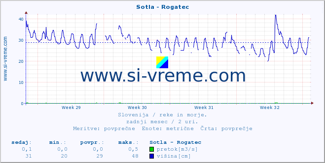 POVPREČJE :: Sotla - Rogatec :: temperatura | pretok | višina :: zadnji mesec / 2 uri.