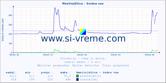 POVPREČJE :: Mestinjščica - Sodna vas :: temperatura | pretok | višina :: zadnji mesec / 2 uri.