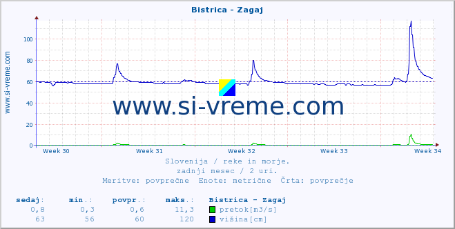 POVPREČJE :: Bistrica - Zagaj :: temperatura | pretok | višina :: zadnji mesec / 2 uri.