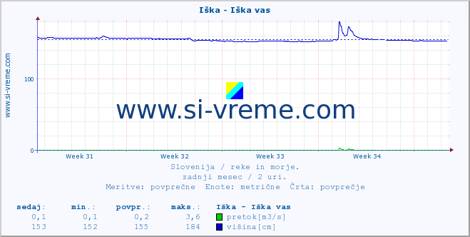 POVPREČJE :: Iška - Iška vas :: temperatura | pretok | višina :: zadnji mesec / 2 uri.