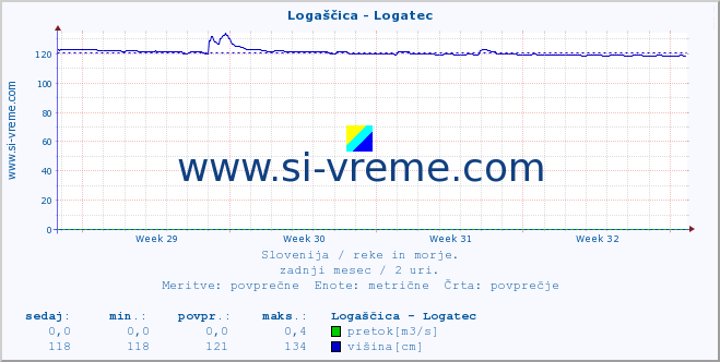 POVPREČJE :: Logaščica - Logatec :: temperatura | pretok | višina :: zadnji mesec / 2 uri.