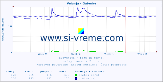 POVPREČJE :: Velunja - Gaberke :: temperatura | pretok | višina :: zadnji mesec / 2 uri.