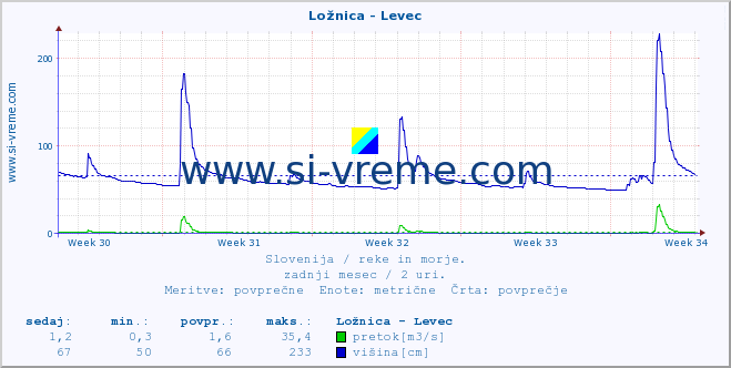 POVPREČJE :: Ložnica - Levec :: temperatura | pretok | višina :: zadnji mesec / 2 uri.