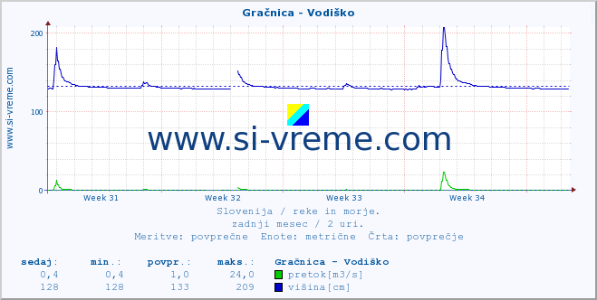 POVPREČJE :: Gračnica - Vodiško :: temperatura | pretok | višina :: zadnji mesec / 2 uri.