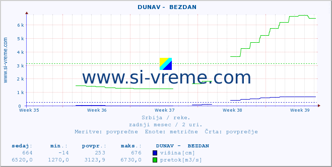 POVPREČJE ::  DUNAV -  BEZDAN :: višina | pretok | temperatura :: zadnji mesec / 2 uri.