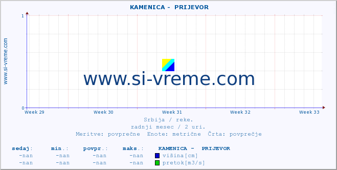 POVPREČJE ::  KAMENICA -  PRIJEVOR :: višina | pretok | temperatura :: zadnji mesec / 2 uri.