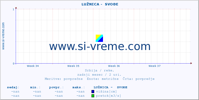 POVPREČJE ::  LUŽNICA -  SVOĐE :: višina | pretok | temperatura :: zadnji mesec / 2 uri.