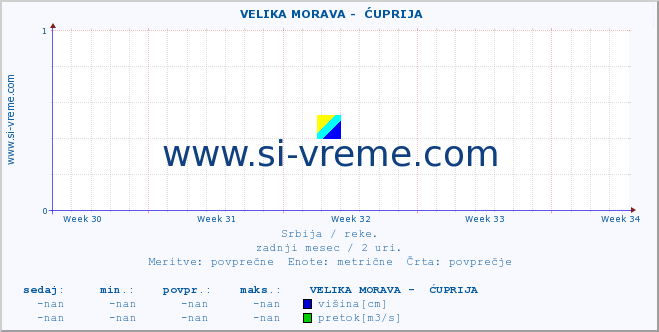 POVPREČJE ::  VELIKA MORAVA -  ĆUPRIJA :: višina | pretok | temperatura :: zadnji mesec / 2 uri.