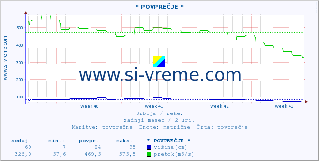 POVPREČJE ::  VELIKI RZAV -  KRUŠČICA :: višina | pretok | temperatura :: zadnji mesec / 2 uri.