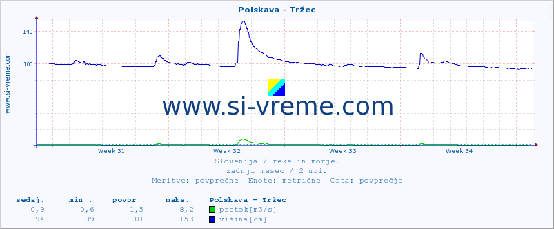 POVPREČJE :: Polskava - Tržec :: temperatura | pretok | višina :: zadnji mesec / 2 uri.