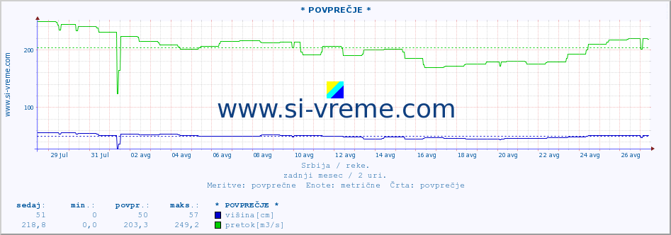 POVPREČJE :: * POVPREČJE * :: višina | pretok | temperatura :: zadnji mesec / 2 uri.