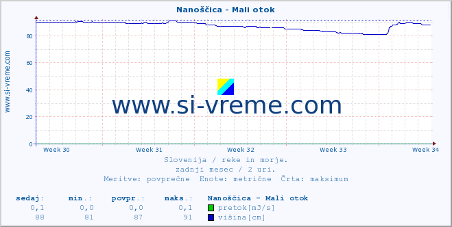 POVPREČJE :: Nanoščica - Mali otok :: temperatura | pretok | višina :: zadnji mesec / 2 uri.