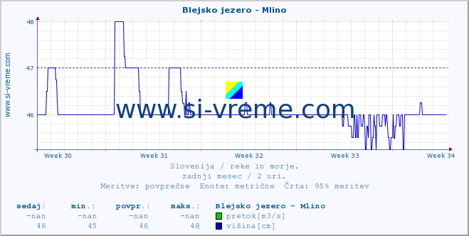 POVPREČJE :: Blejsko jezero - Mlino :: temperatura | pretok | višina :: zadnji mesec / 2 uri.