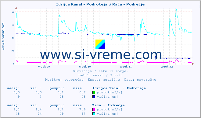 POVPREČJE :: Idrijca Kanal - Podroteja & Rača - Podrečje :: temperatura | pretok | višina :: zadnji mesec / 2 uri.