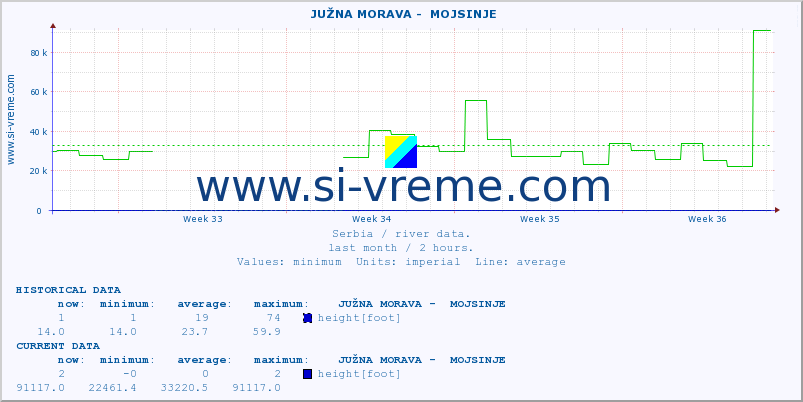  ::  JUŽNA MORAVA -  MOJSINJE :: height |  |  :: last month / 2 hours.