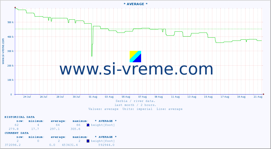  :: * AVERAGE * :: height |  |  :: last month / 2 hours.