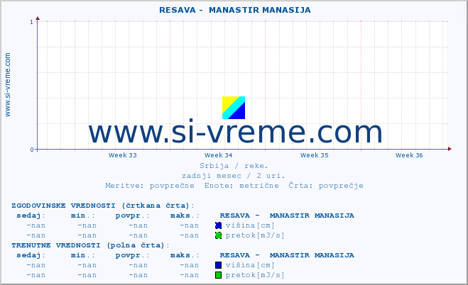 POVPREČJE ::  RESAVA -  MANASTIR MANASIJA :: višina | pretok | temperatura :: zadnji mesec / 2 uri.