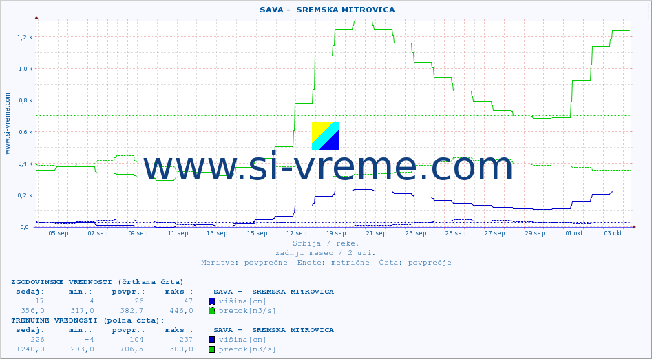 POVPREČJE ::  SAVA -  SREMSKA MITROVICA :: višina | pretok | temperatura :: zadnji mesec / 2 uri.