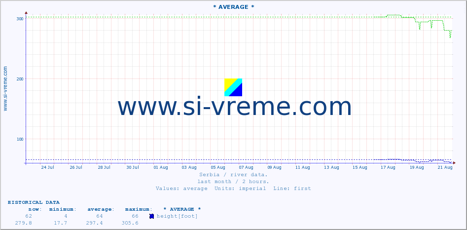  :: * AVERAGE * :: height |  |  :: last month / 2 hours.