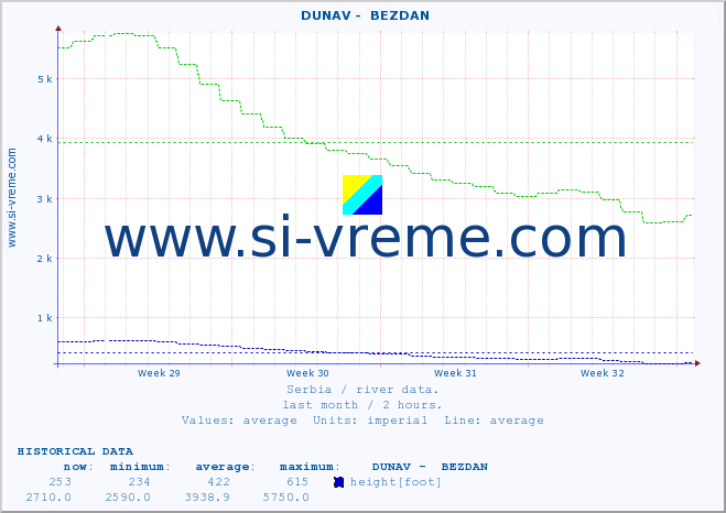  ::  DUNAV -  BEZDAN :: height |  |  :: last month / 2 hours.