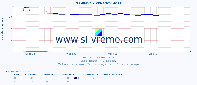  ::  TAMNAVA -  ĆEMANOV MOST :: height |  |  :: last month / 2 hours.