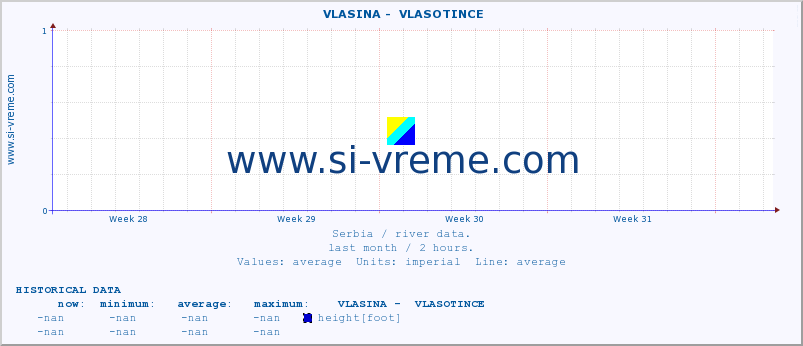  ::  VLASINA -  VLASOTINCE :: height |  |  :: last month / 2 hours.