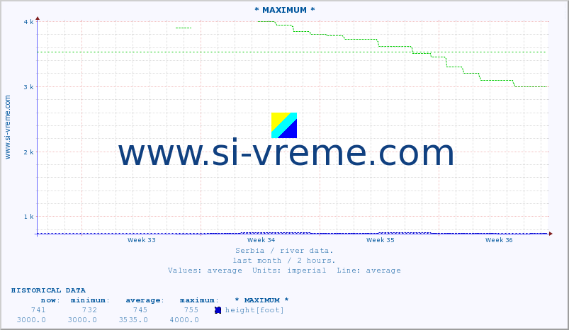  :: * MAXIMUM * :: height |  |  :: last month / 2 hours.