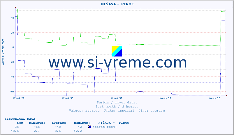  ::  NIŠAVA -  PIROT :: height |  |  :: last month / 2 hours.