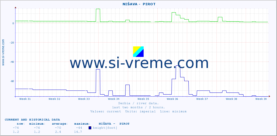  ::  NIŠAVA -  PIROT :: height |  |  :: last two months / 2 hours.