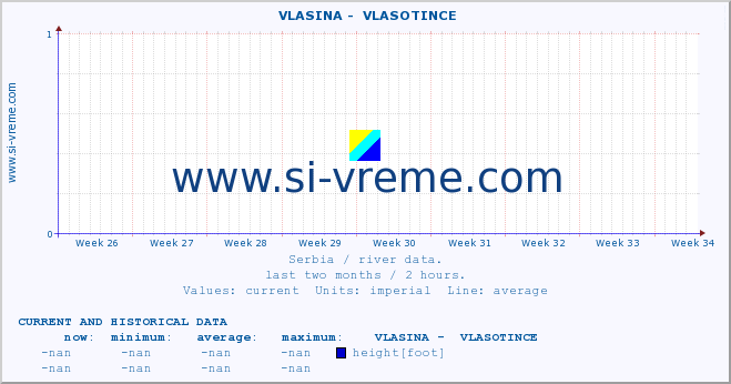  ::  VLASINA -  VLASOTINCE :: height |  |  :: last two months / 2 hours.