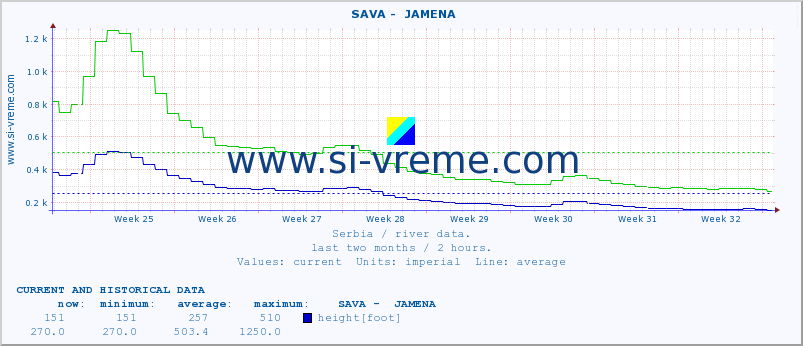  ::  SAVA -  JAMENA :: height |  |  :: last two months / 2 hours.