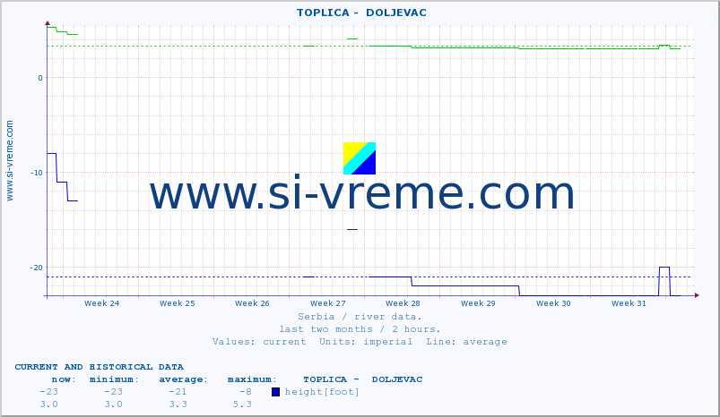  ::  TOPLICA -  DOLJEVAC :: height |  |  :: last two months / 2 hours.