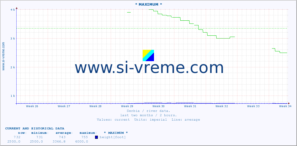  :: * MAXIMUM * :: height |  |  :: last two months / 2 hours.