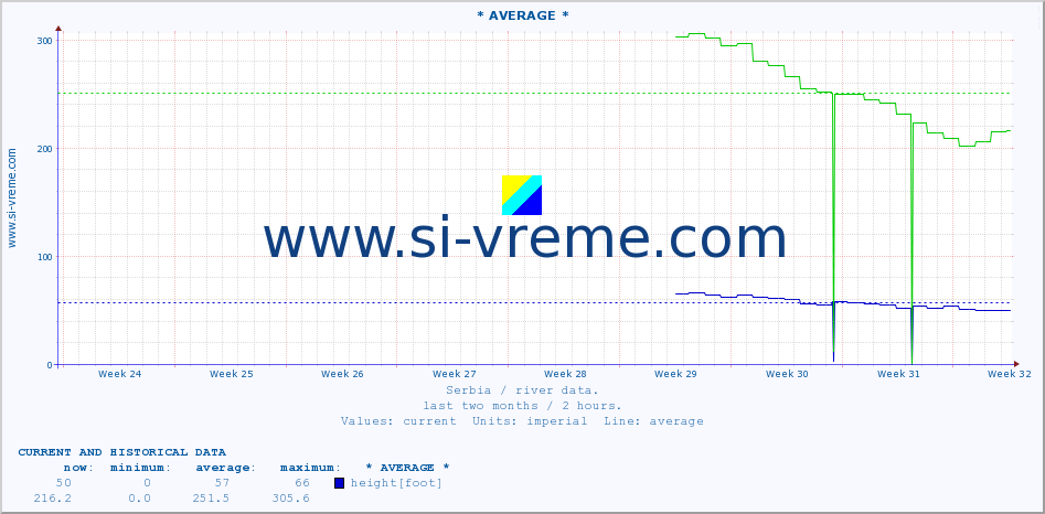  :: * AVERAGE * :: height |  |  :: last two months / 2 hours.