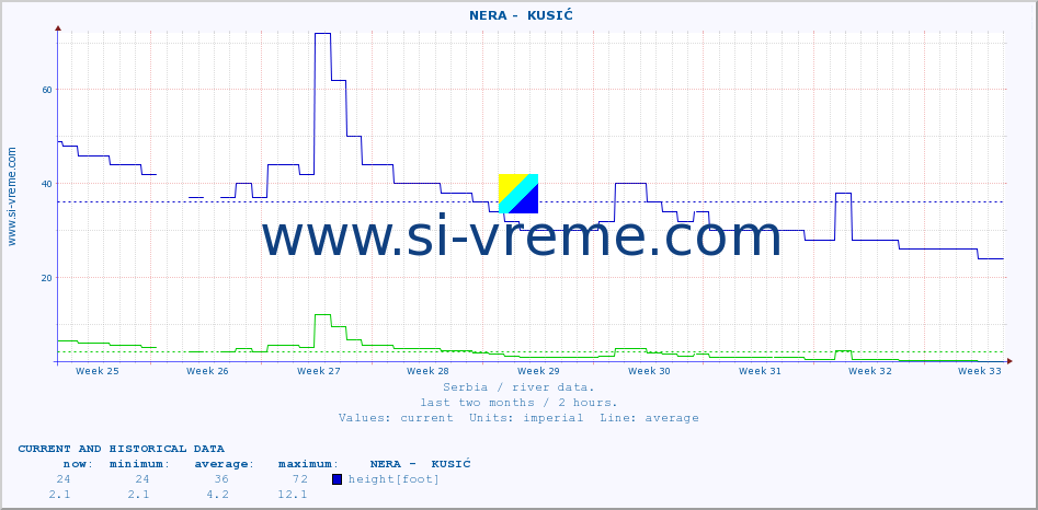  ::  NERA -  KUSIĆ :: height |  |  :: last two months / 2 hours.