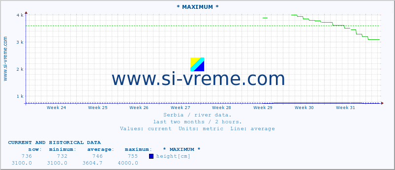  :: * MAXIMUM * :: height |  |  :: last two months / 2 hours.