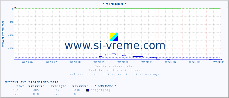  :: * MINIMUM* :: height |  |  :: last two months / 2 hours.