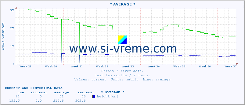  :: * AVERAGE * :: height |  |  :: last two months / 2 hours.