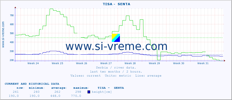  ::  TISA -  SENTA :: height |  |  :: last two months / 2 hours.