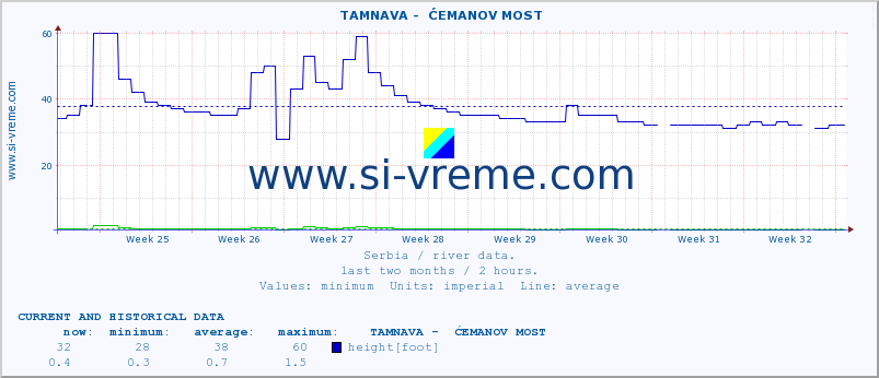  ::  TAMNAVA -  ĆEMANOV MOST :: height |  |  :: last two months / 2 hours.