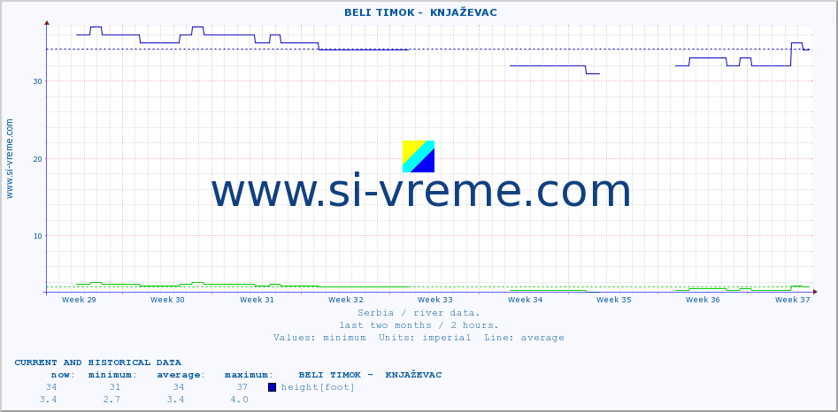  ::  BELI TIMOK -  KNJAŽEVAC :: height |  |  :: last two months / 2 hours.