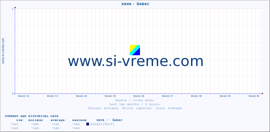  ::  SAVA -  ŠABAC :: height |  |  :: last two months / 2 hours.