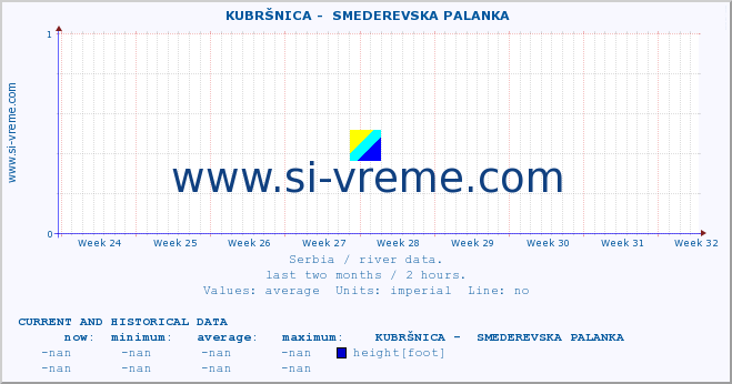  ::  KUBRŠNICA -  SMEDEREVSKA PALANKA :: height |  |  :: last two months / 2 hours.