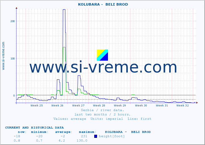  ::  KOLUBARA -  BELI BROD :: height |  |  :: last two months / 2 hours.