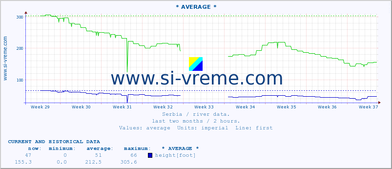  :: * AVERAGE * :: height |  |  :: last two months / 2 hours.