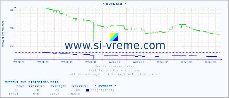  ::  NERA -  VRAČEV GAJ :: height |  |  :: last two months / 2 hours.