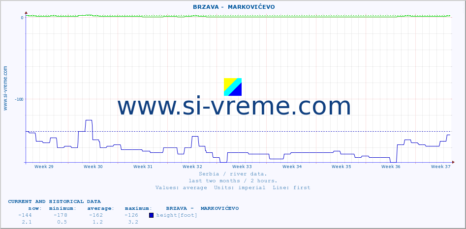  ::  BRZAVA -  MARKOVIĆEVO :: height |  |  :: last two months / 2 hours.