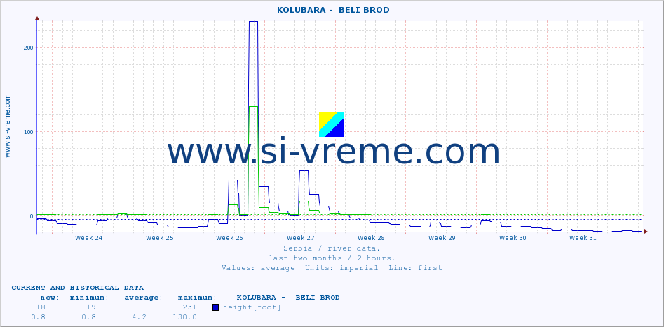  ::  KOLUBARA -  BELI BROD :: height |  |  :: last two months / 2 hours.