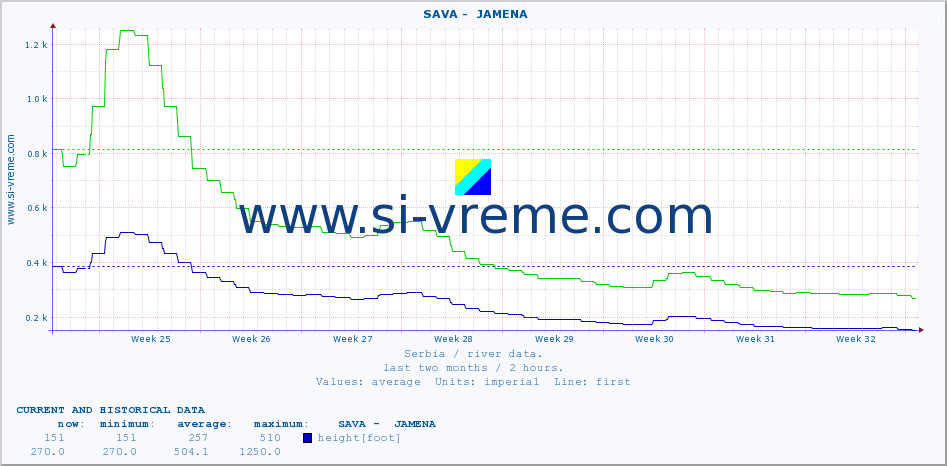  ::  SAVA -  JAMENA :: height |  |  :: last two months / 2 hours.