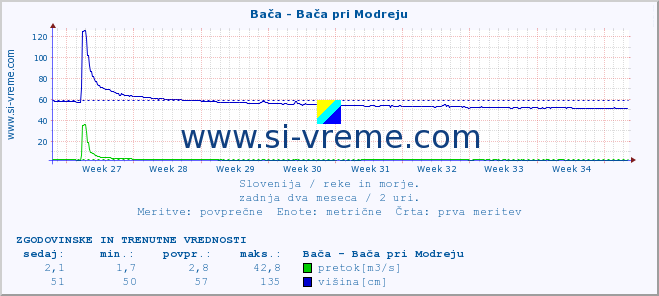 POVPREČJE :: Bača - Bača pri Modreju :: temperatura | pretok | višina :: zadnja dva meseca / 2 uri.